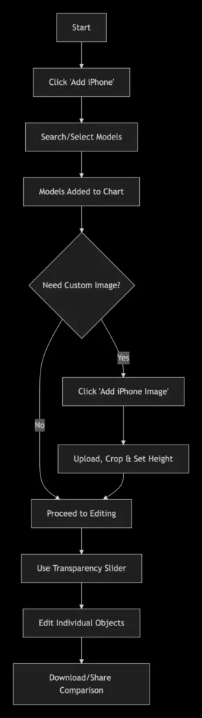 iPhone Size Comparison Tool Tutorial- Flow Sheet Diagram 