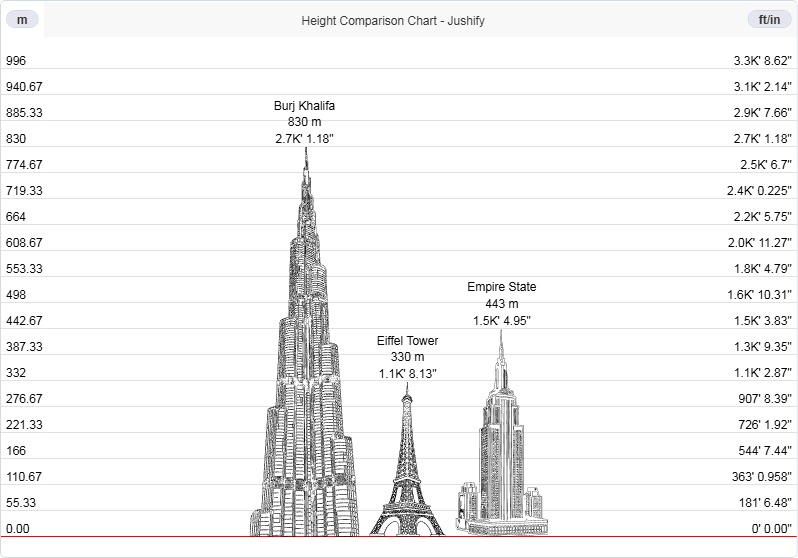 Burj Khalifa vs Eiffel Tower vs Empire State Building height comparison