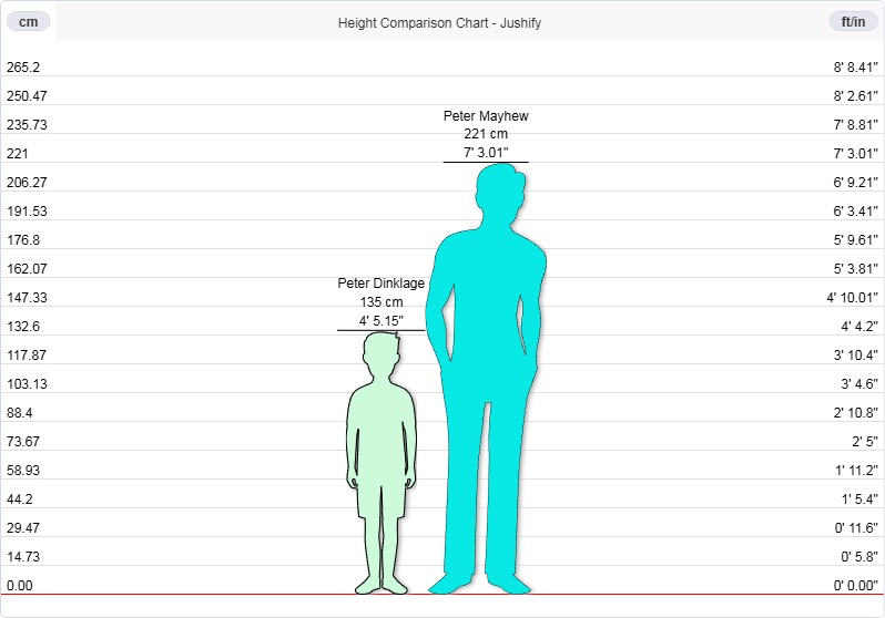 Tallest vs shortest celebrity height comparison