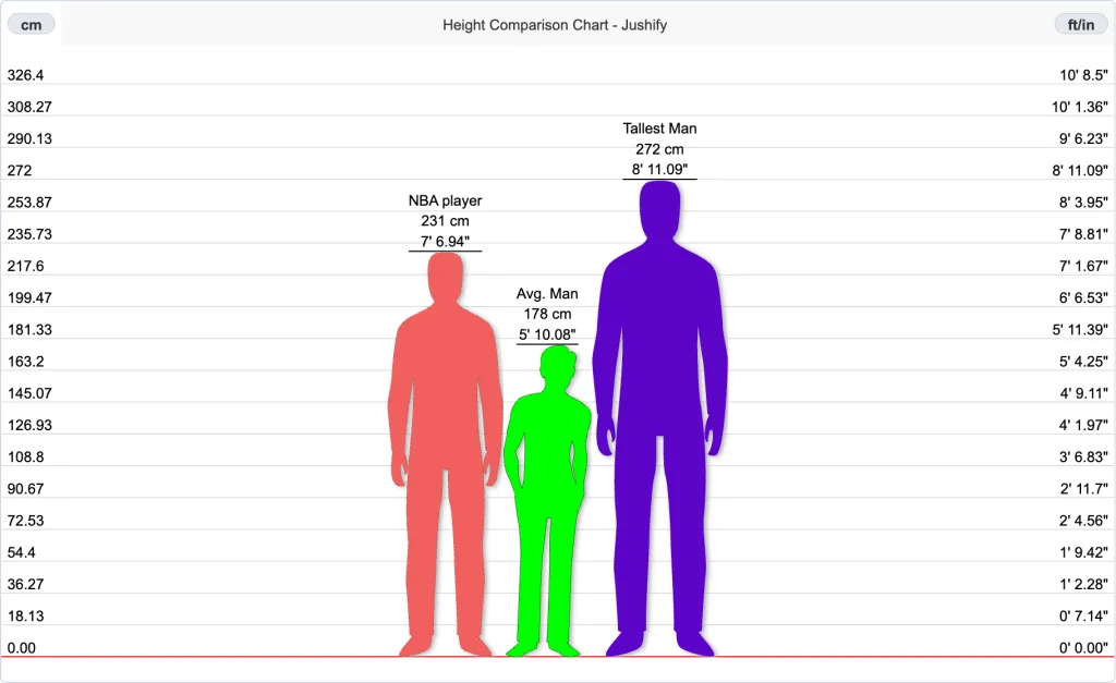 Tallest Man vs Tallest NBA Player vs Average Man height comparison