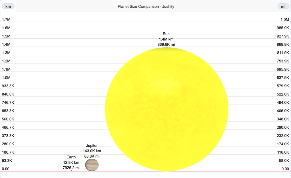 Earth vs Jupiter vs Sun