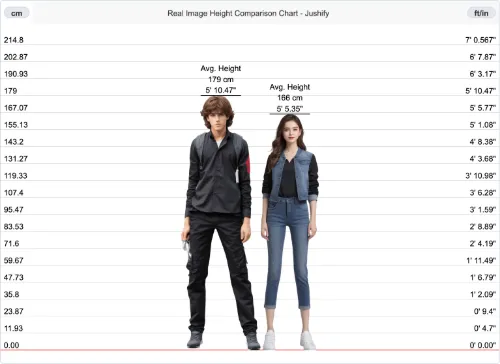 Compare Average Heights Around the World
