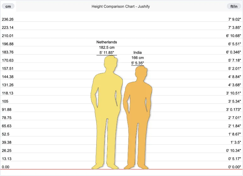 What Does a 17 cm Difference Actually Look Like?